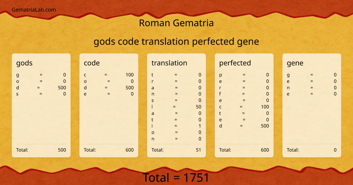 gods code translation perfected gene in roman Gematria